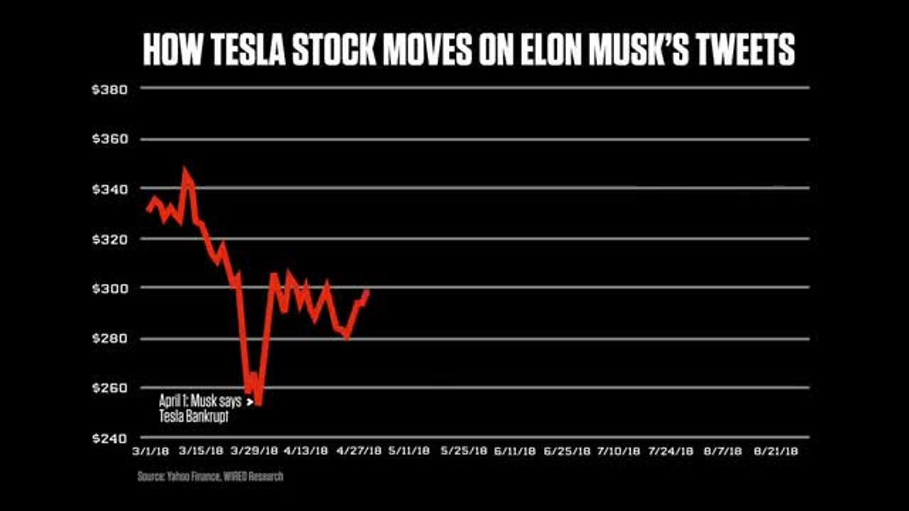 A brief history of Elon Musk's market-moving tweets - video Dailymotion