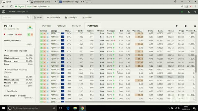 A Hora das Opções: Com PETR4 acumulando nos R$ 19, abre-se a oportunidade de comprar opções de PETR4 “no pó”, diz Roxo