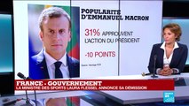 La popularité d''Emmanuel Macron chute de 10 points