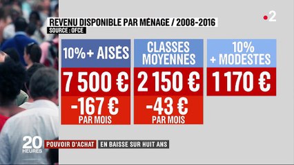 Le pouvoir d'achat des Français en baisse depuis 2008
