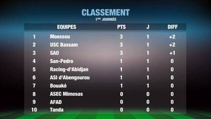 Football Ligue 1: Classement de la 1ère journée