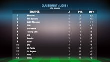 Football: Classement LIGUE 1 Côte d'Ivoire