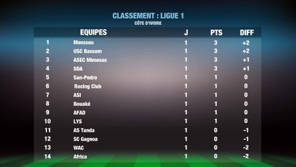 Football Ligue de Côte d'Ivoire: Classement  ligue 1 cote d ivoire