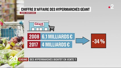 Casino : le groupe va-t-il vendre certains de ses supermarchés ?