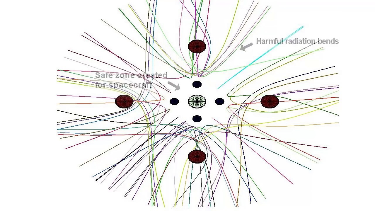 Electrostatic Active Space Radiation Shielding For Deep Space Missions