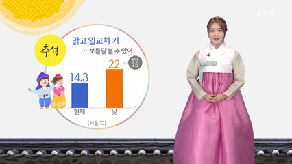 [날씨] 추석, 맑고 큰 일교차...전국에서 보름달 볼 수 있어 / YTN