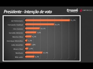 Pesquisa Empiricus/Crusoé  revela larga margem e vitória de Bolsonaro
