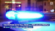 US Violent Crime and Murder Rates Fall in 2017