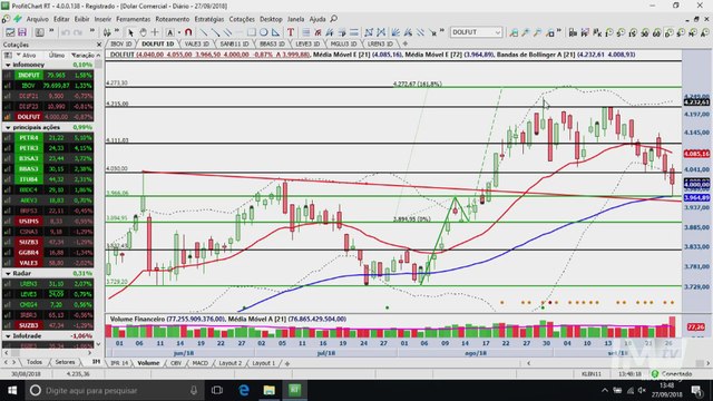 InfoTrade - Dólar retorna para seu principal suporte no curto prazo