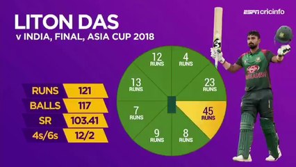 Descargar video: Asia Cup Final 2018_ India Vs Bangladesh Match Highlights  |_ India Vs Bangladesh Asia Cup