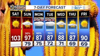 Triple digits for Saturday, but major changes are on the way