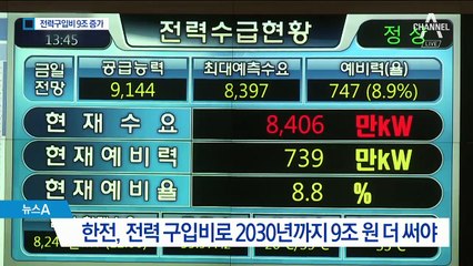 한전, 전력 구입 9조 더 써야…탈원전 후폭풍?