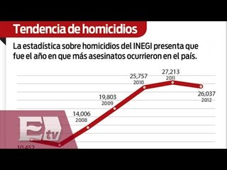 Cifras de homicidios en México durante 2014 / Ricardo Salas