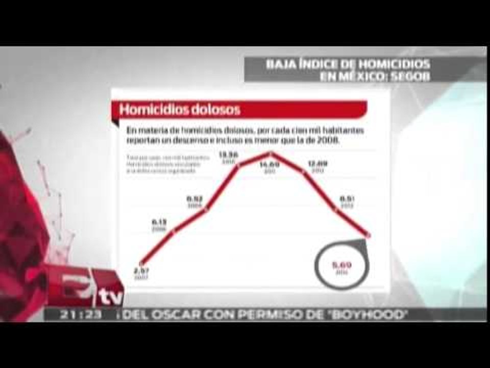 Baja índice de homicidios en México: Segob / Martín Espinosa