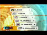 Tabla general tras concluir la jornada 4 del futbol mexicano