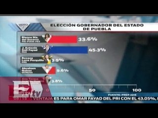 Detalles de la jornada electoral en Puebla /  Vianey Esquinca