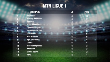 Football Ligue 1:  Tableau classement 4e journée