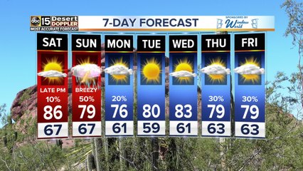 Cooler weekend weather and rain returns to the Valley