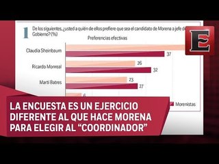 Prefieren a Sheinbaum; la siguen Monreal y Batres; Encuesta BGC - Excélsior