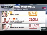 Conteo rápido Jalisco: Gana de forma cómoda Enrique Alfaro
