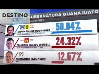 PAN-PRD se perfila como ganador en Guanajuato