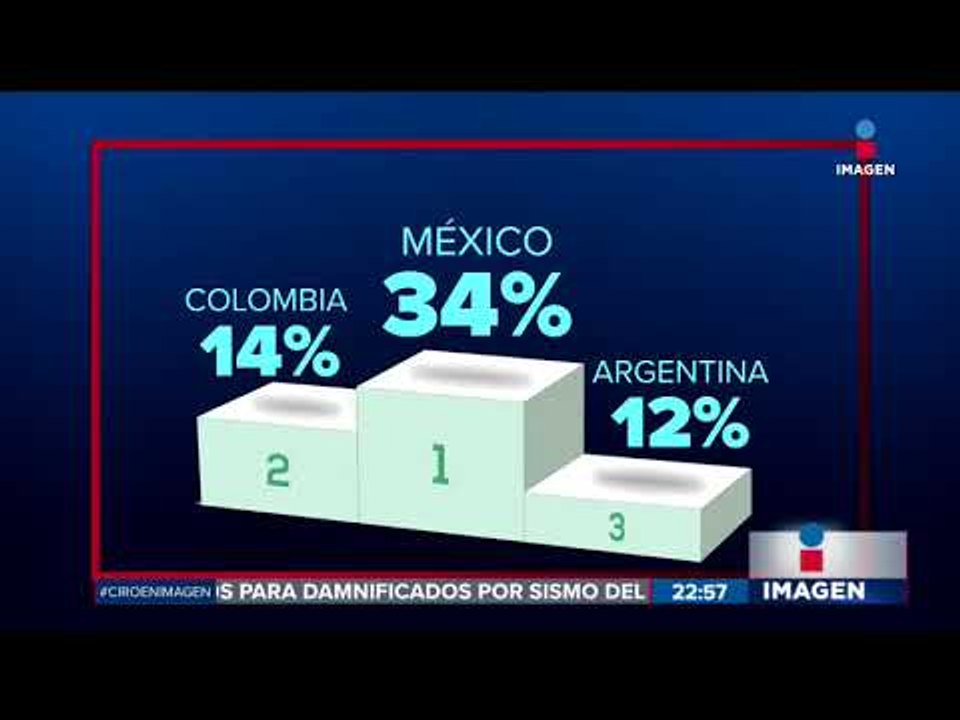 México es el país más activo en redes sociales en LATAM | Noticias con Ciro Gómez Leyva