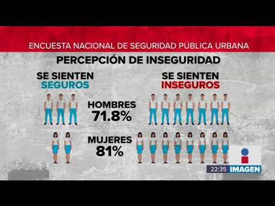 El 80% de los mexicanos se siente inseguro donde vive | Noticias con Ciro Gómez Leyva