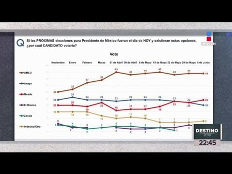 La encuesta que los empresarios mexicanos no quieren que veas | Noticias con Ciro Gómez Leyva