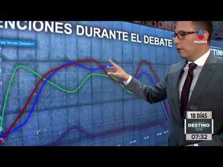 Así se vivió el tercer debate en Twitter | Noticias con Francisco Zea