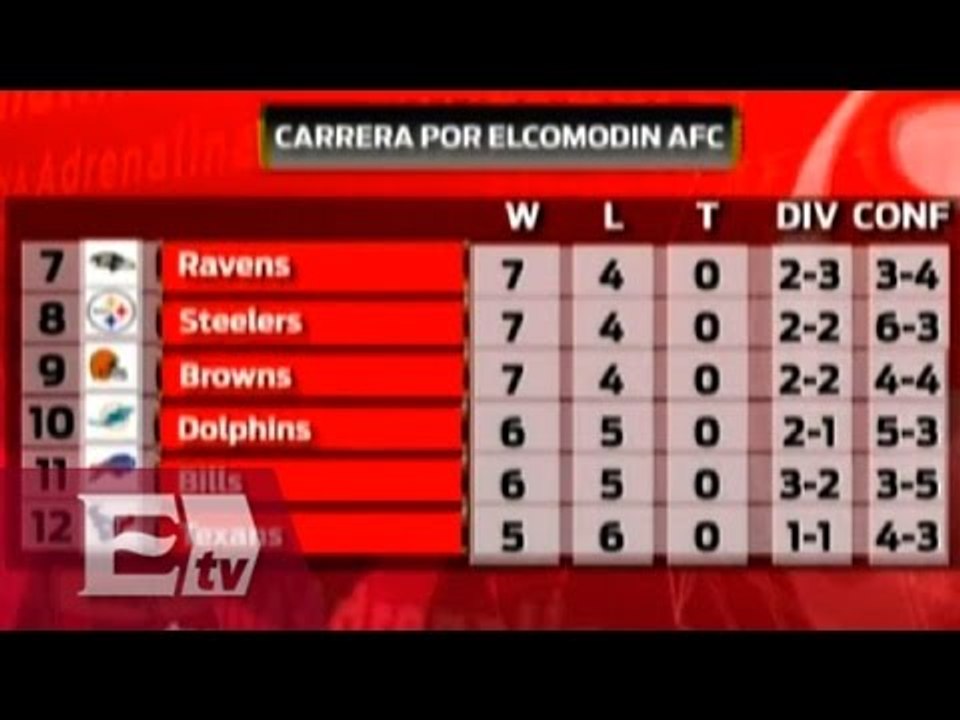 NFL: pelea por el comodín en la AFC y NFC/ Rigo...