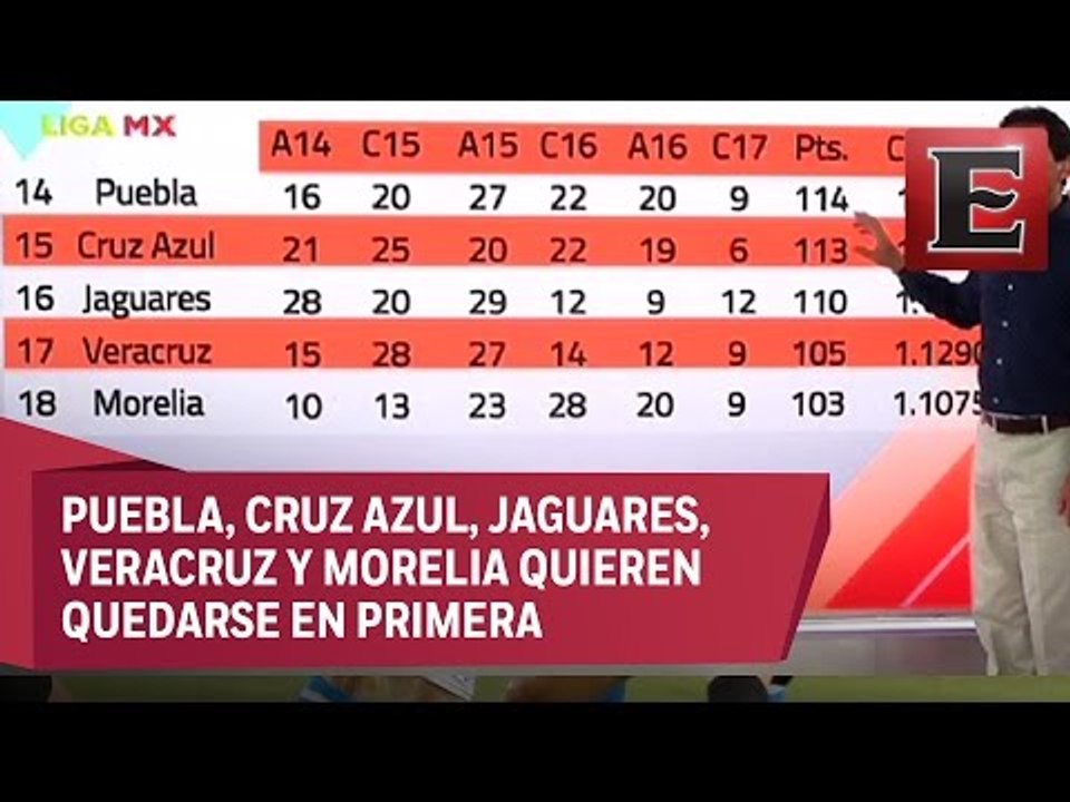 Clausura 2017: Cinco equipos luchan por no descender