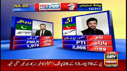 Unofficial Results for NA-63: Mansoor Hayyat Khan ahead of Aqeel Malik