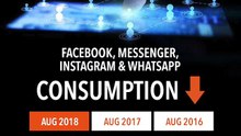 Average time people spend on Facebook declining - study