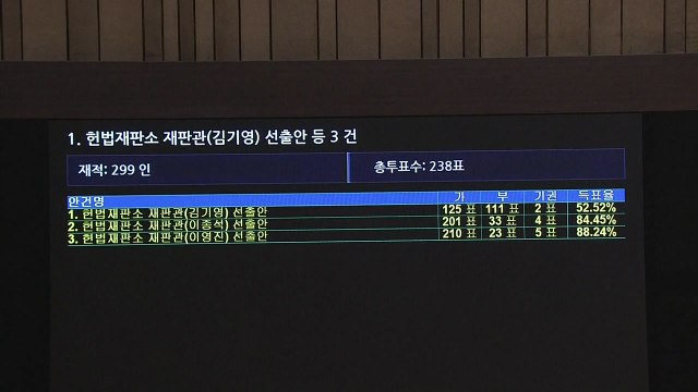 헌법재판관 후보자 3명 선출안 국회 통과...'헌재 정상화' / YTN