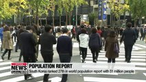 South Korea ranked 27th in world population report with 51 million people