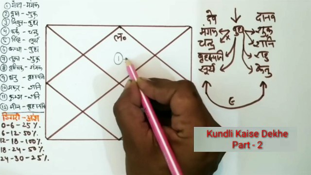 जन्म कुण्डली देखने का सबसे आसान तरीका, भाग - 2 | जानिए ग्रहों का अंश, मित्रता एवं शत्रुता | मेष लग्न में योगकारक और मारक ग्रह