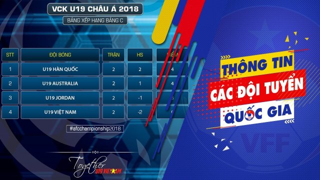 Tổng hợp KQ lượt trận thứ 2 bảng C U19 châu Á 2018: U19 Việt Nam chính thức dừng bước | VFF Channel