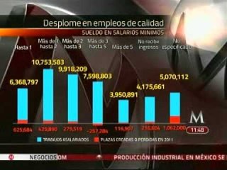 México generó empleos de mala calidad