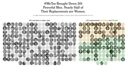 NYT "미투 1년 만에 美 유력 남성 201명 추락" / YTN