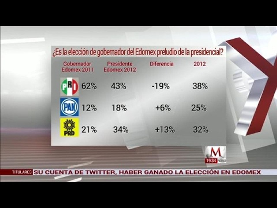 ¿Es la elección de gobernador del Edomex un preludio de la presidencia?