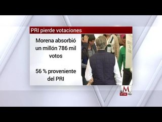 Del Mazo gana con 50% de los votos que el PRI obtuvo en 2011