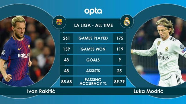Barcelona v Real Madrid - head to head