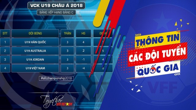 Thầy trò HLV Hoàng Anh Tuấn kết thúc VCK U19 châu Á bằng màn trình diễn đáng khen | VFF Channel