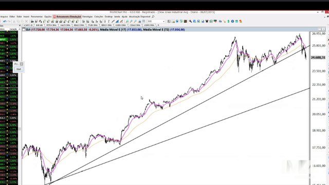 Visão Técnica - Vale retorna para importante suporte e estatais podem iniciar nova perna de alta