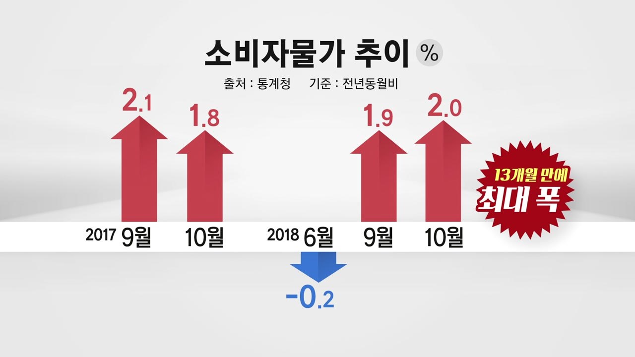 소비자물가 2% 상승...수출은 22.7% 늘어 / YTN
