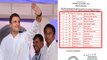 MP Election 2018:Rahul Gandhi ने Congress की Third List में 13 Candidates को दी जगह | वनइंडिया हिंदी