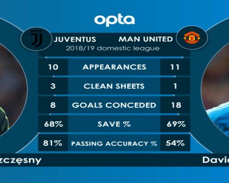 كرة قدم: دوري أبطال أوروبا: يوفنتوس × مانشستر يونايتد- وجهًا لوجه