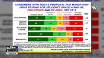 SWS: 51% mga Pinoy, pabor sa mandatory drug testing sa grade 4 pataas
