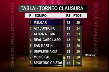 Torneo Descentralizado 2018: así quedó la tabla de posiciones acumulada