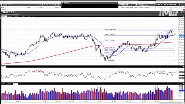 Visão Técnica - Ibovespa deixa sinal de compra sobre importante suporte